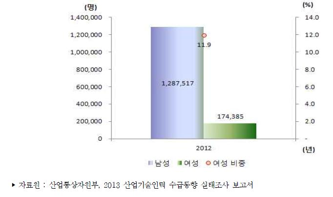 우리나라 성별 산업기술인력 현재인력