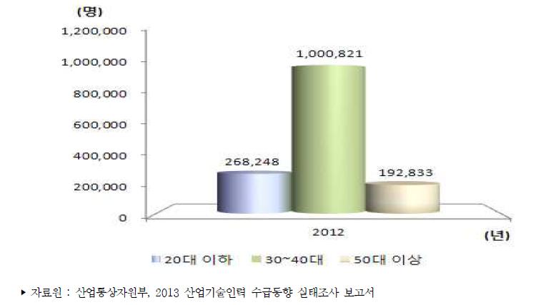 우리나라 연령별 산업기술인력 현재인력