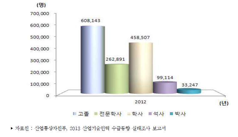 우리나라 학위별 산업기술인력 현재인력