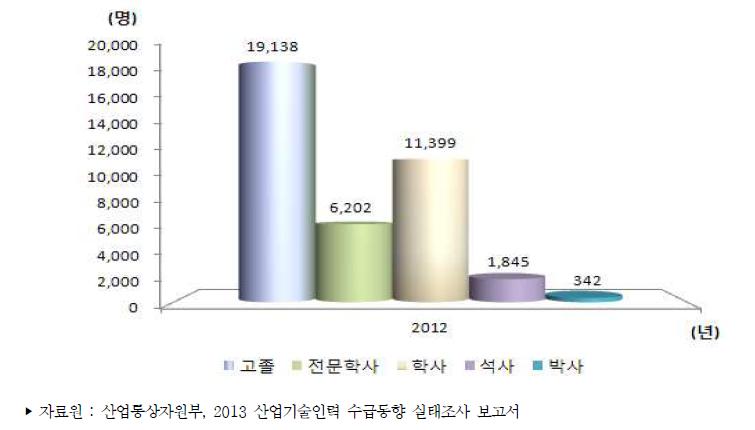 우리나라 학위별 산업기술인력 부족인력