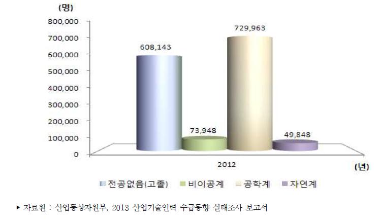 우리나라 전공별 산업기술인력 현재인력