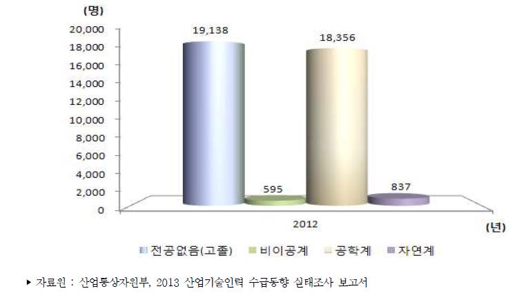 우리나라 전공별 산업기술인력 부족인력