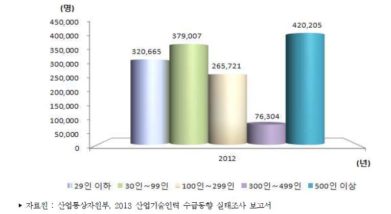 우리나라 기업규모별 산업기술인력 현재인력