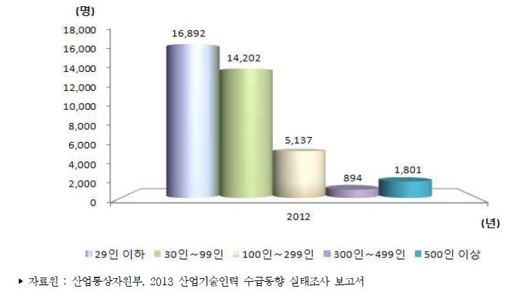 우리나라 기업규모별 산업기술인력 부족인력