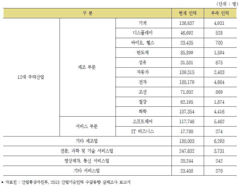 우리나라 산업별 산업기술인력 현재인력 및 부족인력