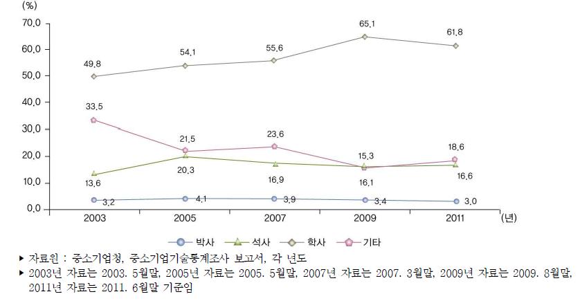 우리나라 중소제조업 학위별 기술개발인력 보유 비중 추이