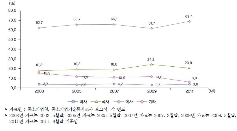 우리나라 중소사업서비스업 학위별 기술개발인력 보유 비중 추이