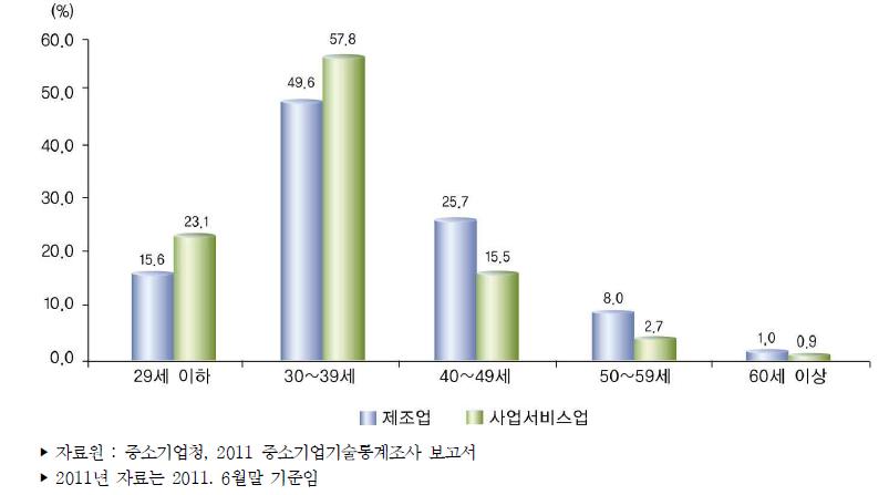 우리나라 중소기업 연령별 기술개발인력 보유 비중