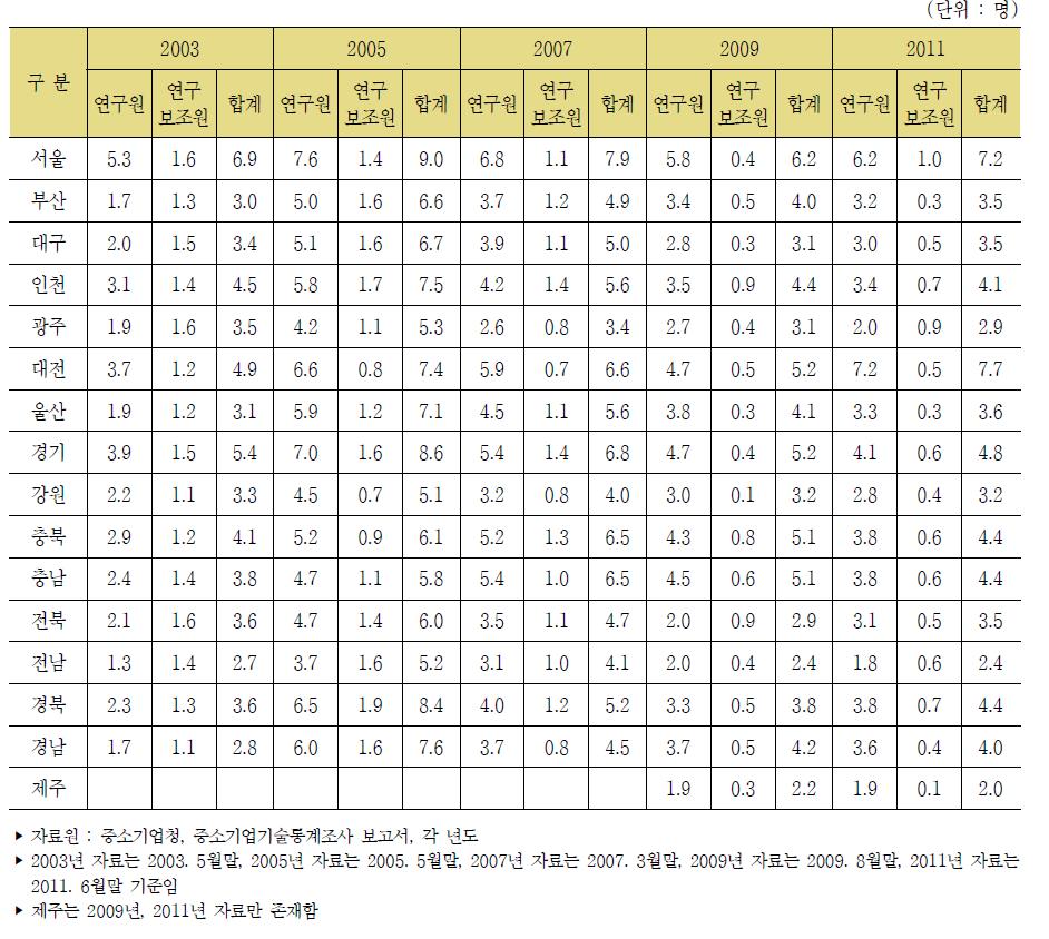 우리나라 중소제조업 지역별 평균 기술개발인력