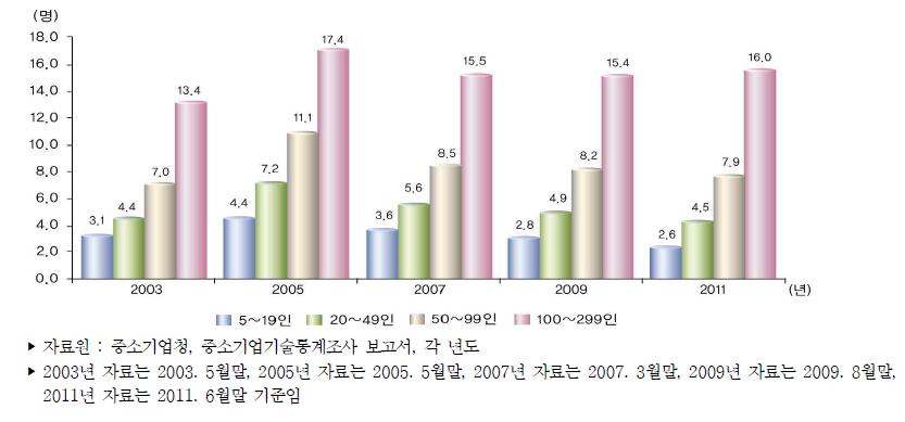 우리나라 중소제조업 기업규모별 평균 기술개발인력 추이