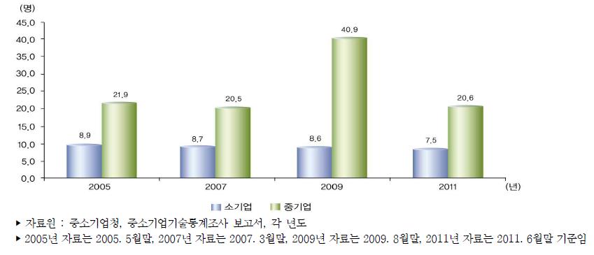 우리나라 중소사업서비스업 기업유형별 평균 기술개발인력 추이