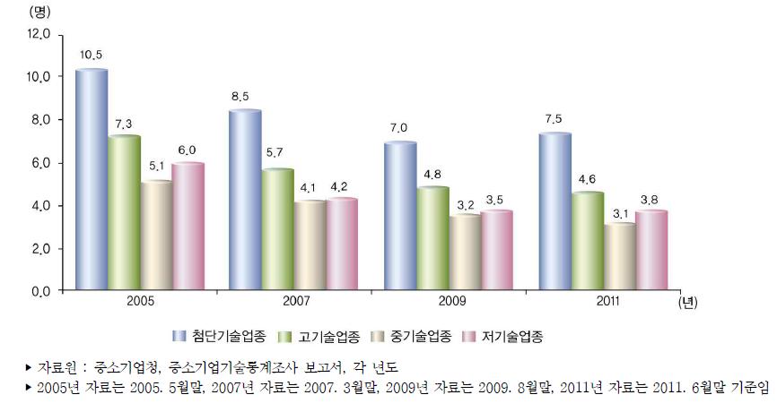 우리나라 중소제조업 기술수준별 평균 기술개발인력 추이