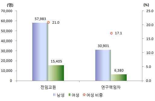 우리나라 4년제 대학의 성별 전임교원 및 연구책임자