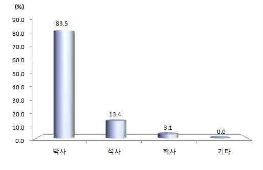 우리나라 4년제 대학의 학위별 전임교원 비율