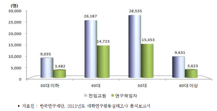 우리나라 4년제 대학의 연령별 전임교원 및 연구책임자