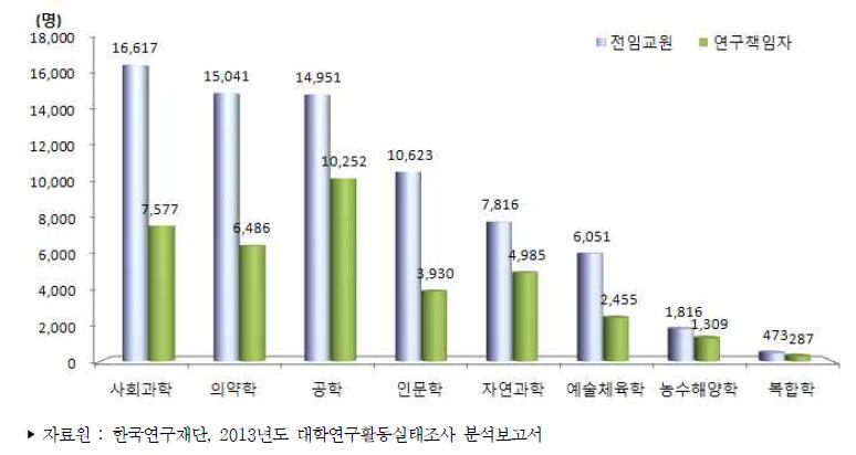 우리나라 대학의 4년제 학문분야별 전임교원 및 연구책임자