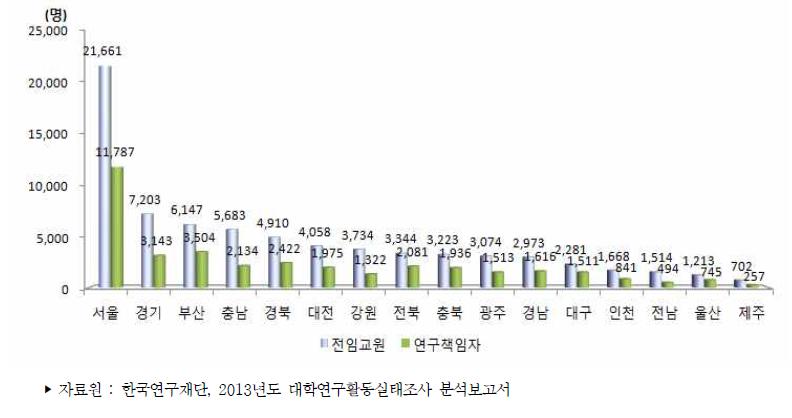 우리나라 대학의 4년제 지역별 전임교원 및 연구책임자