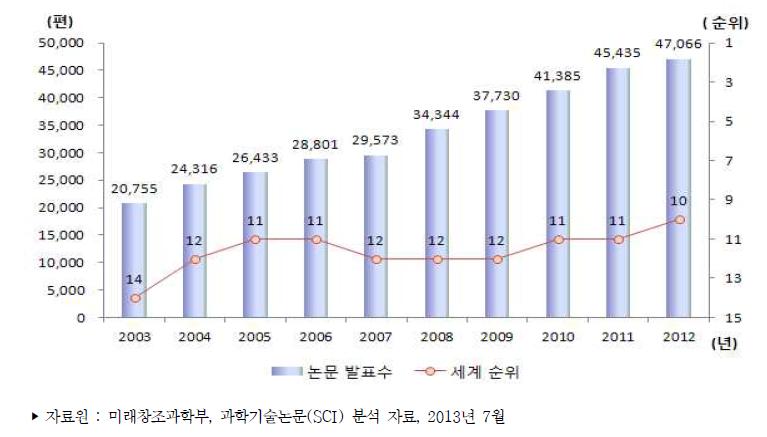 우리나라 과학기술논문 추이