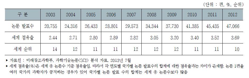 우리나라 과학기술논문 발표 수 및 세계 점유율