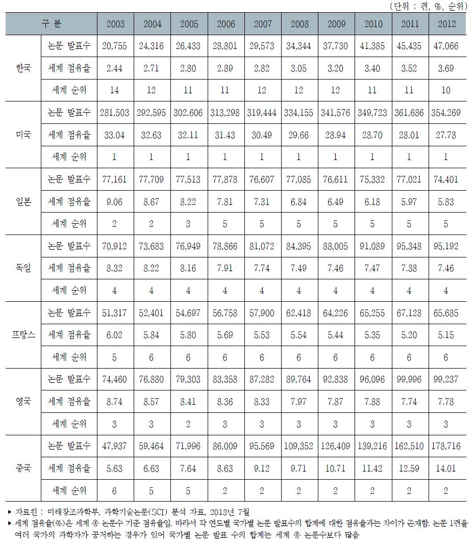 주요국 과학기술논문 발표 수 및 세계 점유율