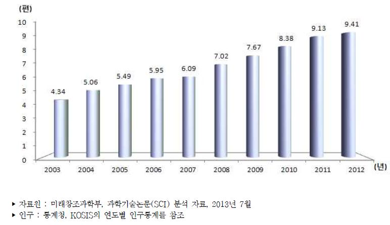 우리나라 인구 만명당 과학기술논문 추이