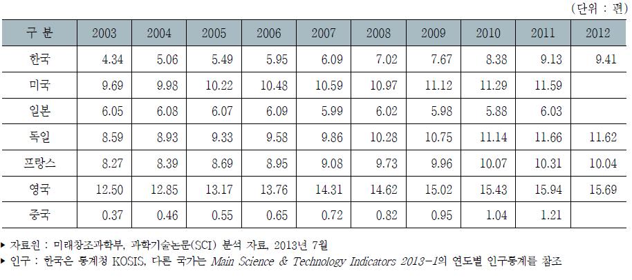 주요국 인구 만명당 과학기술논문