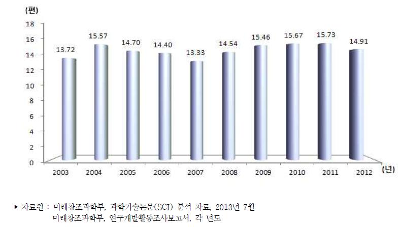 우리나라 연구원(FTE 기준) 백명당 과학기술논문 추이