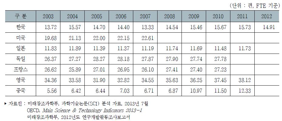 주요국 연구원(FTE 기준) 백명당 과학기술논문