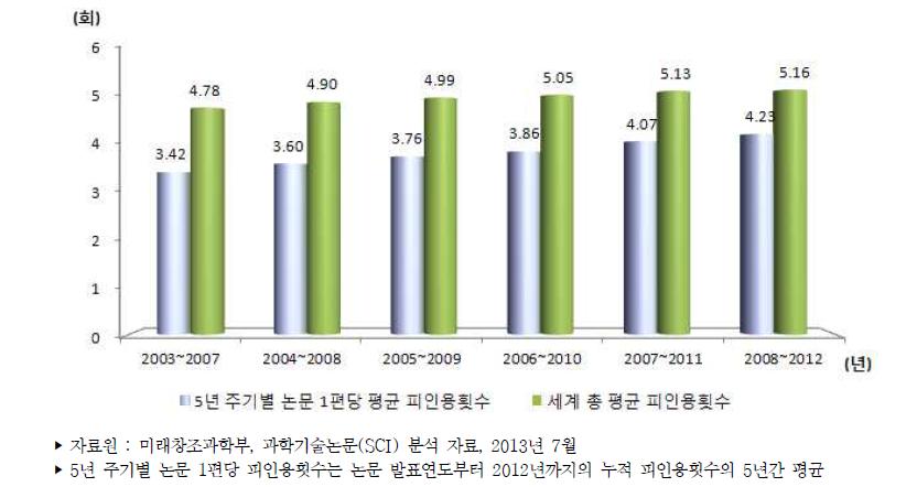 우리나라 5년 주기별 논문 1편당 평균 피인용횟수 추이