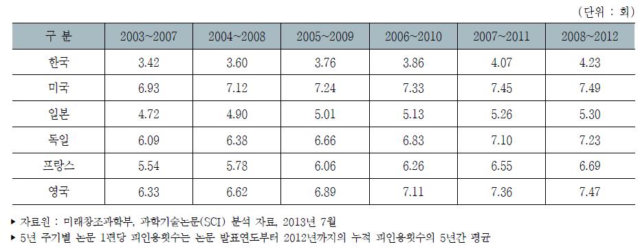 주요국 5년 주기별 논문 1편당 평균 피인용횟수