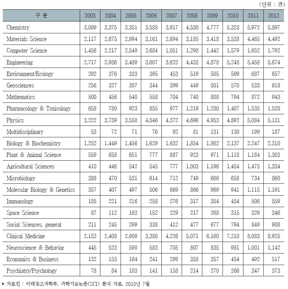 우리나라 분야별 과학기술논문