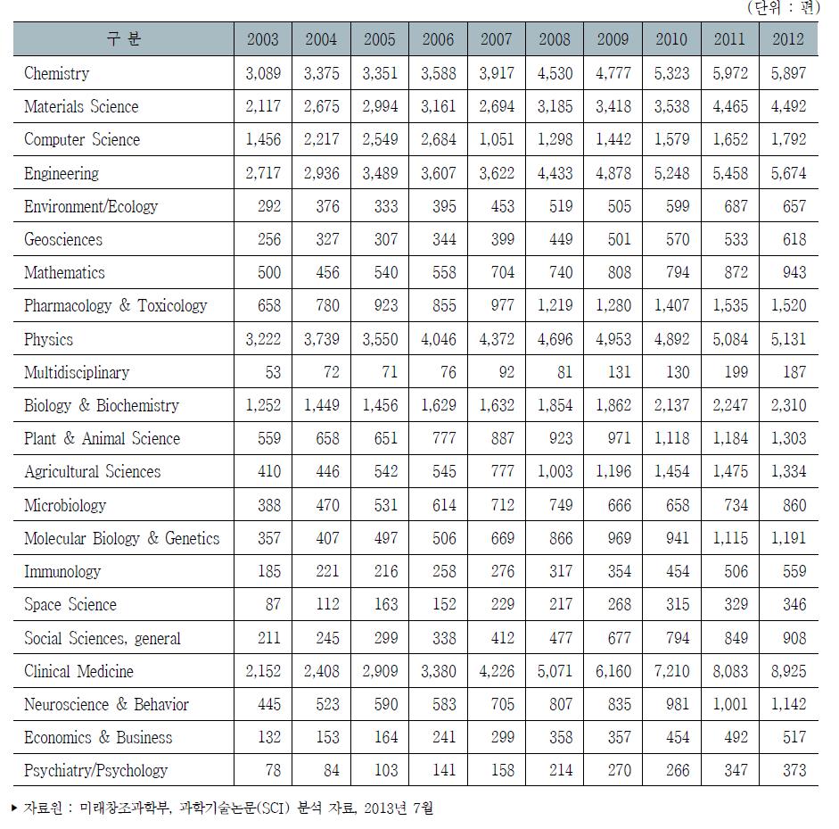 주요국 분야별 과학기술논문