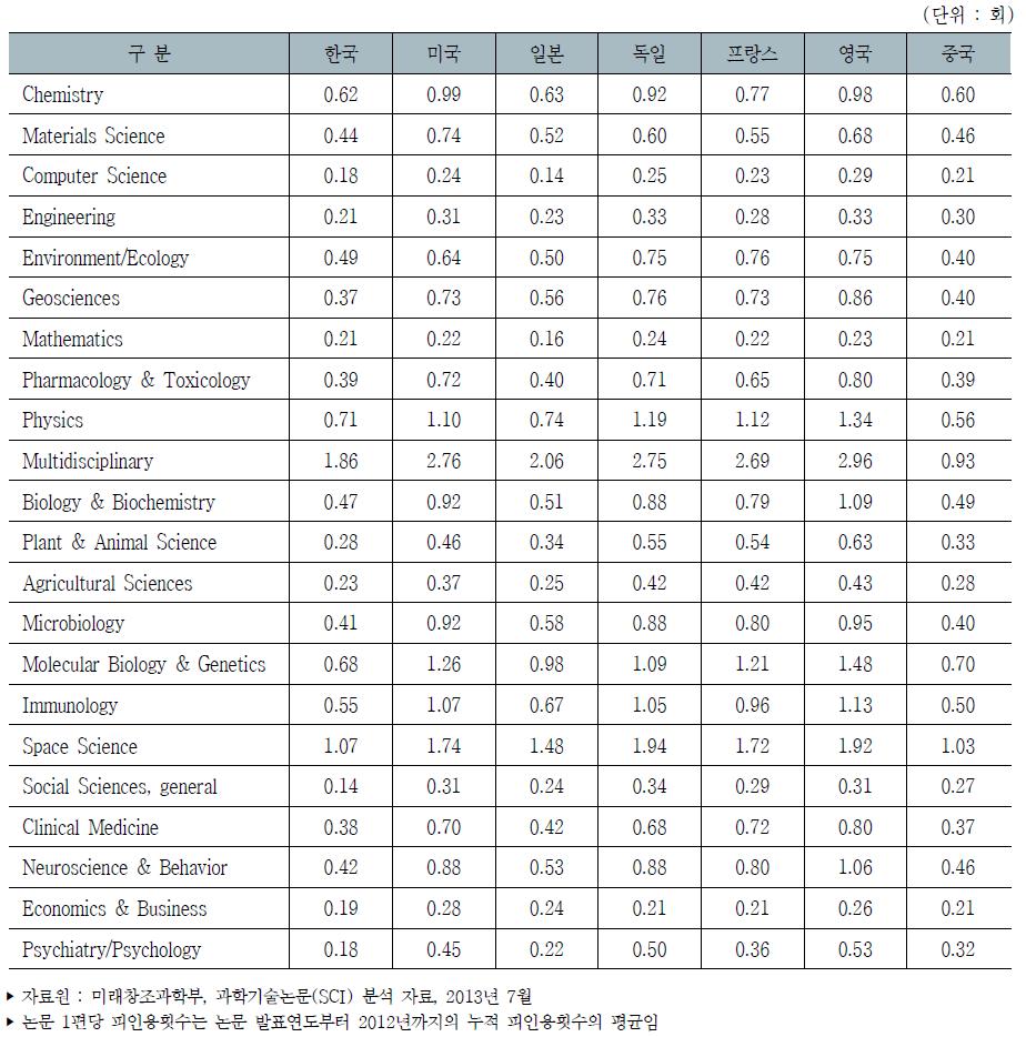 주요국 분야별 논문 1편당 평균 피인용횟수