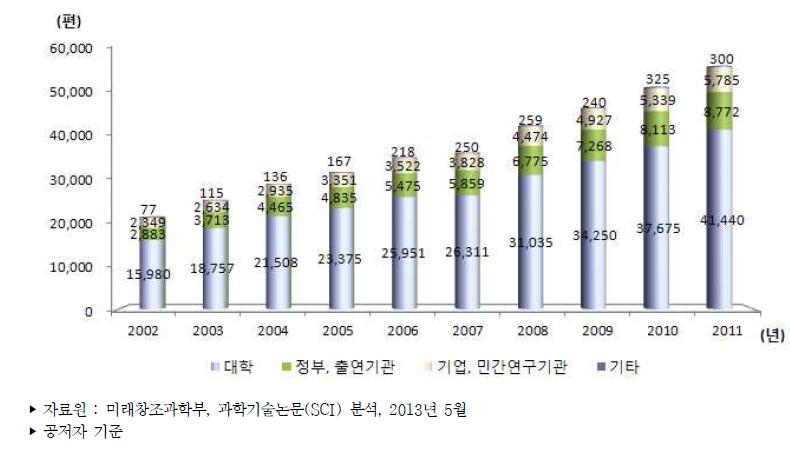 우리나라 연구주체별 과학기술논문 추이