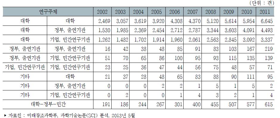 우리나라 연구주체간 협력 과학기술논문