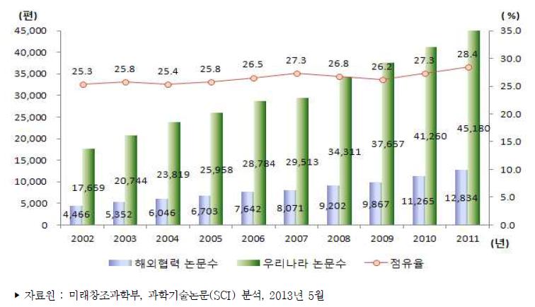 우리나라 해외협력 과학기술논문 추이