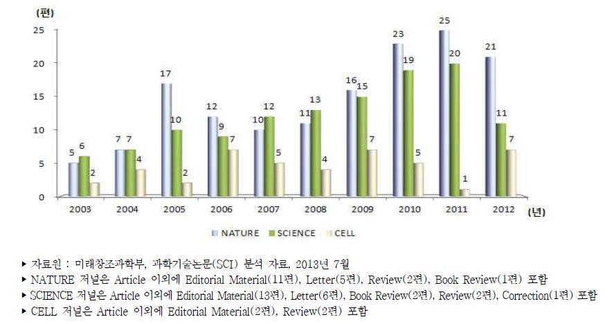 우리나라 주요 3대 저널 논문 발표 현황 추이