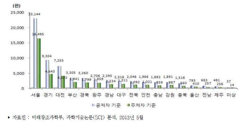 우리나라 지역별 과학기술논문 추이