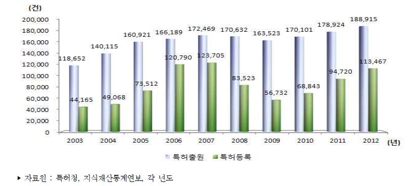 우리나라 특허출원 및 등록 건수 추이