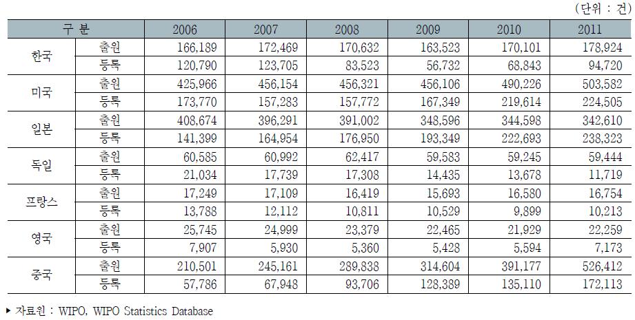 주요국 자국내 특허출원 및 등록 건수