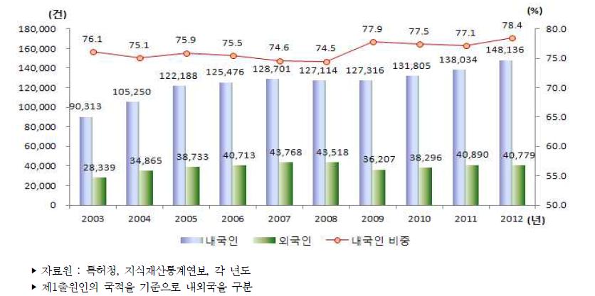 우리나라 내/외국인별 특허출원 건수 추이