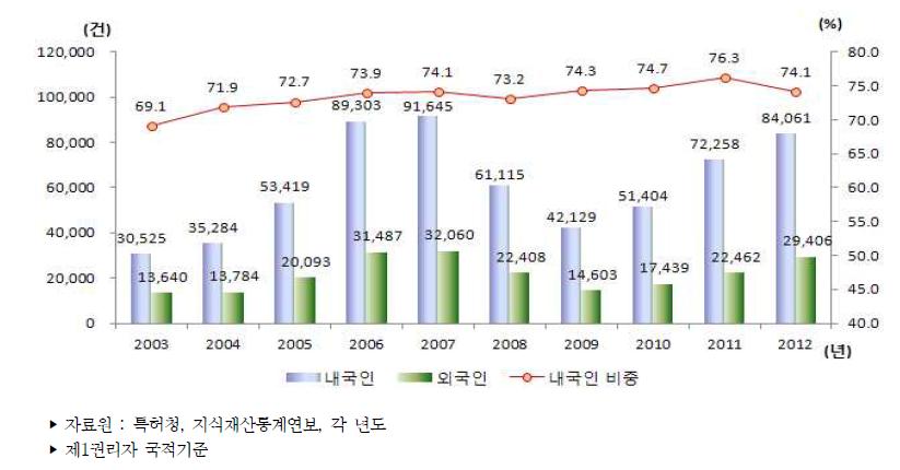 우리나라 내/외국인별 특허등록 건수 추이