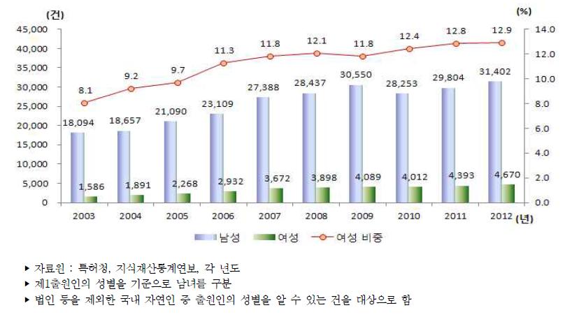 우리나라 성별 특허출원 건수 추이