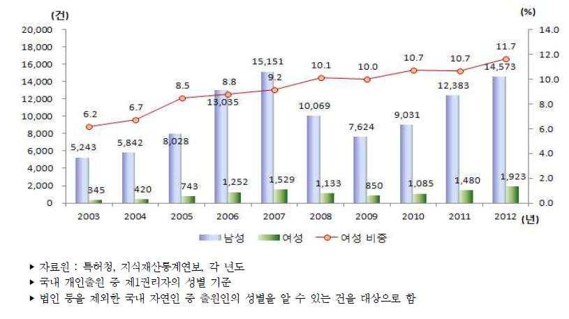 우리나라 성별 특허등록 건수 추이