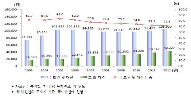 우리나라 지역별 특허출원 건수 추이