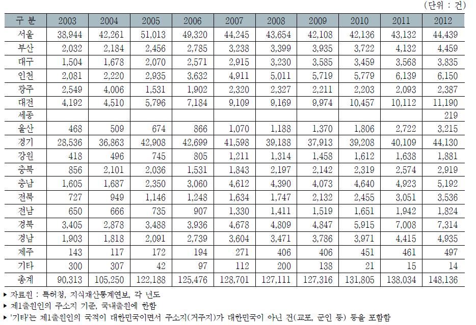 우리나라 지역별 특허출원 건수