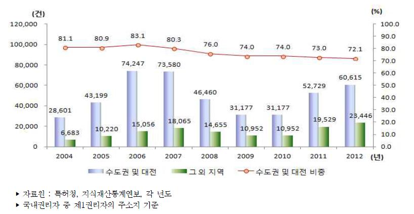 우리나라 지역별 특허등록 건수 추이