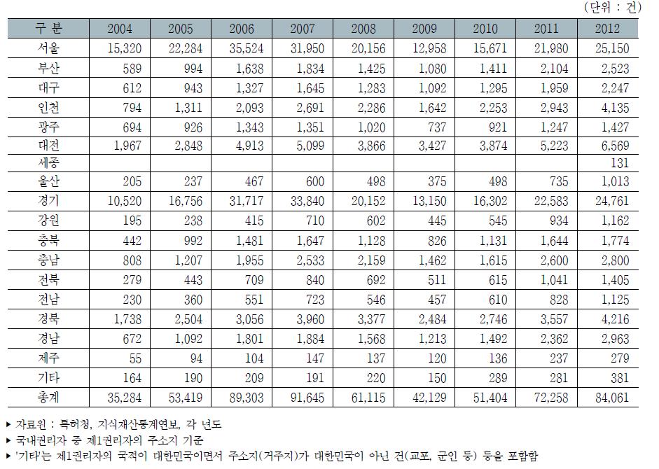 우리나라 지역별 특허등록 건수