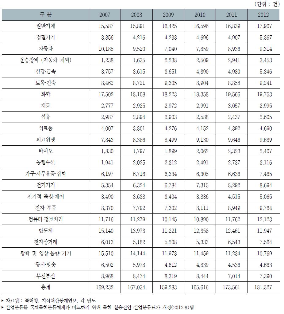 우리나라 산업별 특허출원 건수