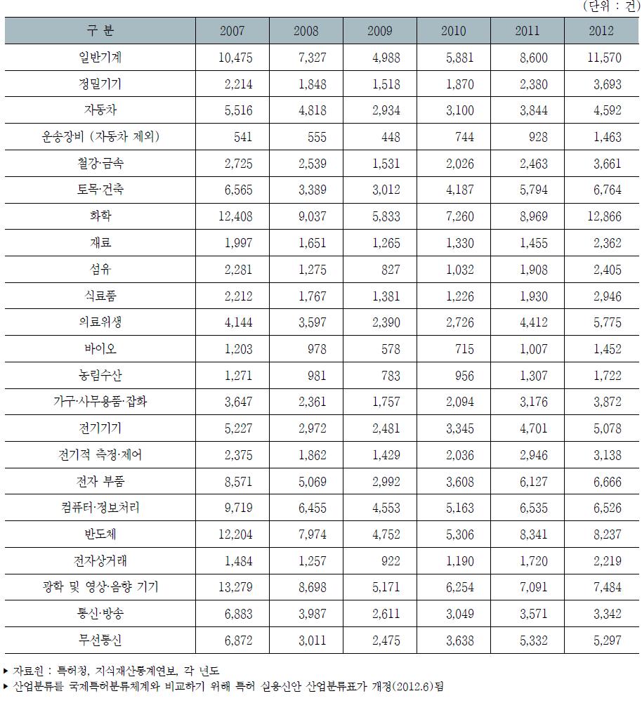 우리나라 산업별 특허등록 건수